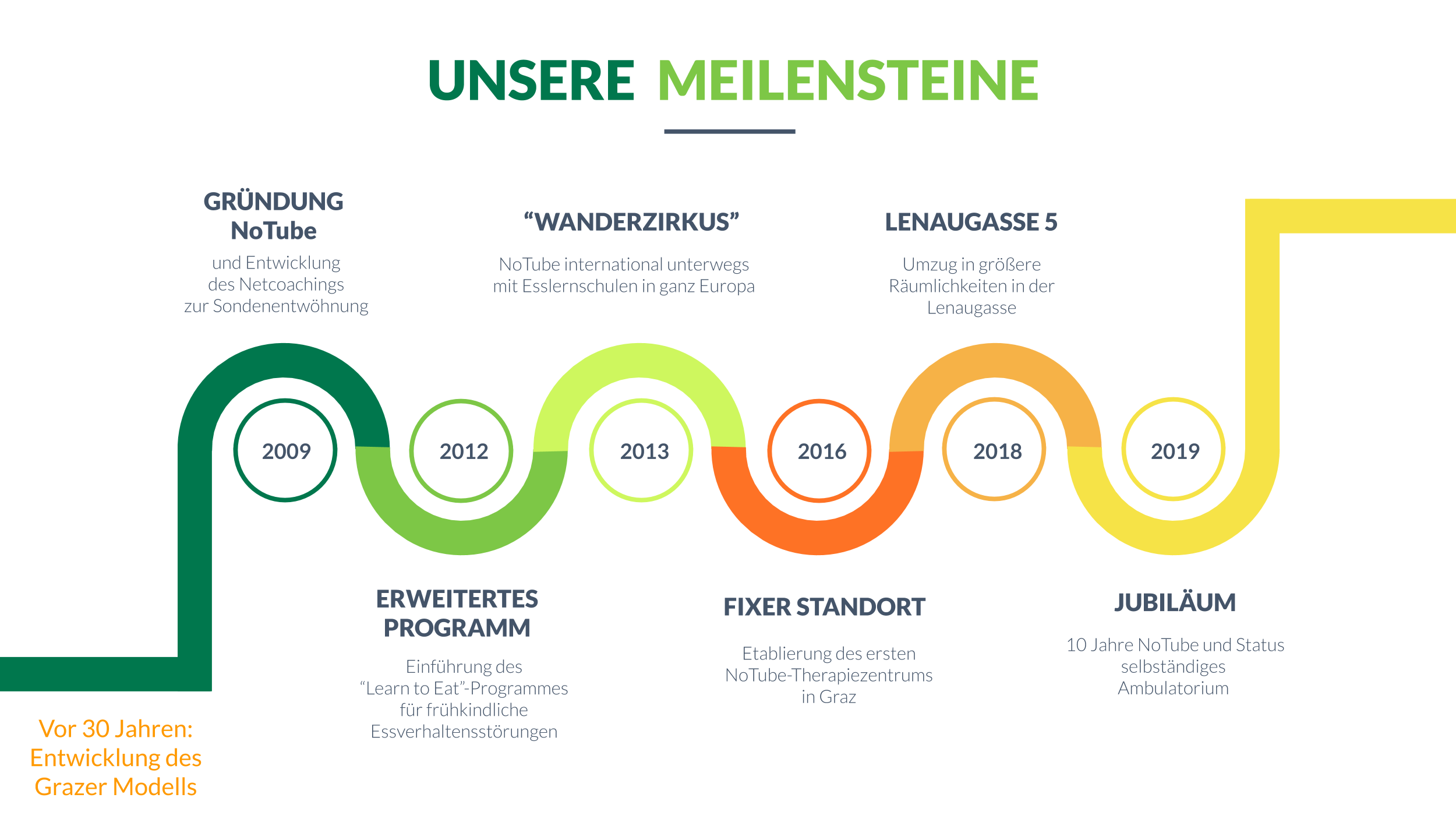 NoTube Meilensteine