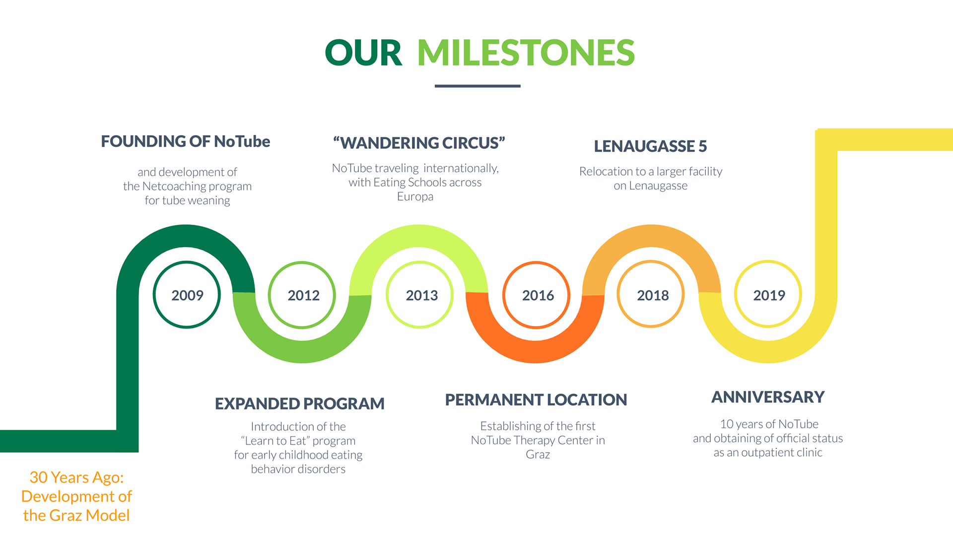 NoTube Milestones